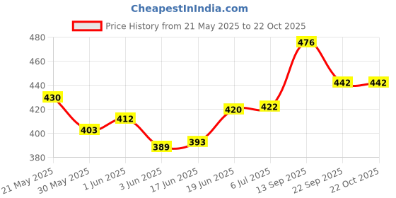 flipkart.com hello baby winky doll- 60 cm hello baby Price History Graph from 21 May 2025 to 21 Oct 2025