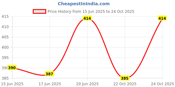 flipkart.com hello baby winky doll - 60 cm hello baby Price History Graph from 15 Jun 2025 to 22 Oct 2025