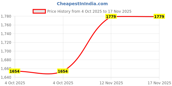 flipkart.com play hour Winky Rag Doll Plush Soft Toy Wearing Red Dress For Ages 3 Years And Up- 100 cm play hour Price History Graph from 4 Oct 2025 to 17 Nov 2025