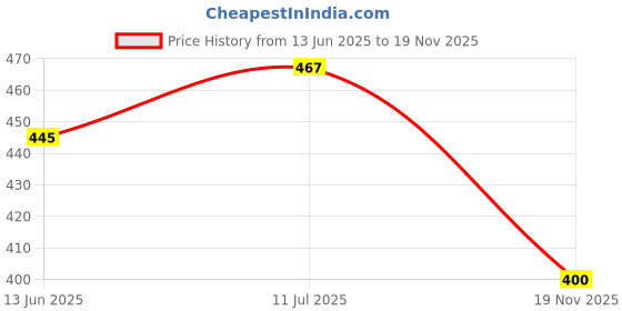 flipkart.com winmax by colvix Water Pump Filter 1/3 inch 80 Mesh Inline Strainer Water Pipe Solid Filter Cartridge winmax by colvix Price History Graph from 13 Jun 2025 to 19 Nov 2025