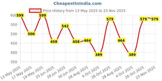 flipkart.com WinMe Adjustable Aluminum Laptop Computer Stand Tablet Stand, Ergonomic Foldable Portable Desktop Holder Compatible with MacBook Air Pro, Dell XPS, HP, Lenovo More 10-15.6” Laptop Stand Price History Graph from 13 May 2025 to 22 Nov 2025