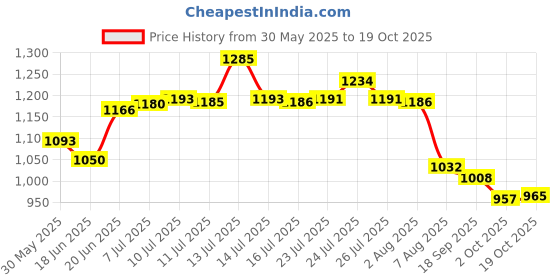 flipkart.com winmex wnm-4 Fire Extinguisher Mount winmex Price History Graph from 30 May 2025 to 19 Oct 2025