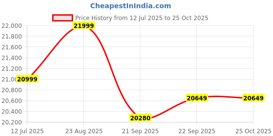 flipkart.com genus Winner 1200 Inverter with Trolley and GTT200 Tall Tubular Inverter Battery genus Price History Graph from 12 Jul 2025 to 25 Oct 2025