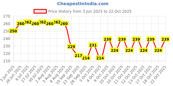 flipkart.com stead Winner 6" Scissor, Shaving Razor, Barber Combs, For Salon Men & Women Scissors stead Price History Graph from 3 Jun 2025 to 22 Oct 2025