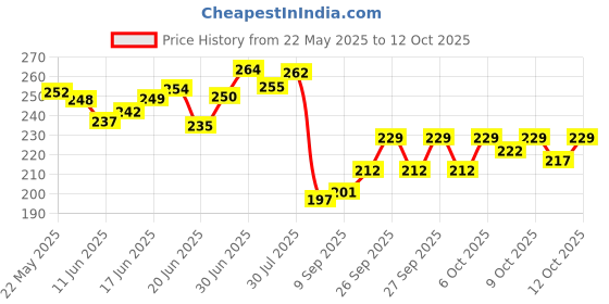 flipkart.com stead Winner 6" Scissor, Shaving Razor, Barber Combs, For Salon (Pack of 3 PCS) Scissors stead Price History Graph from 22 May 2025 to 12 Oct 2025