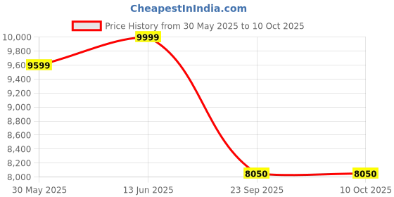 flipkart.com spacewood Winner Engineered Wood Study Table spacewood Price History Graph from 30 May 2025 to 10 Oct 2025
