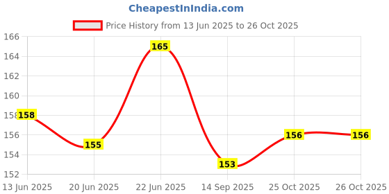 flipkart.com hubops Winner sash for Men & Women. Great for Work Party, Events, Party White hubops Price History Graph from 13 Jun 2025 to 26 Oct 2025