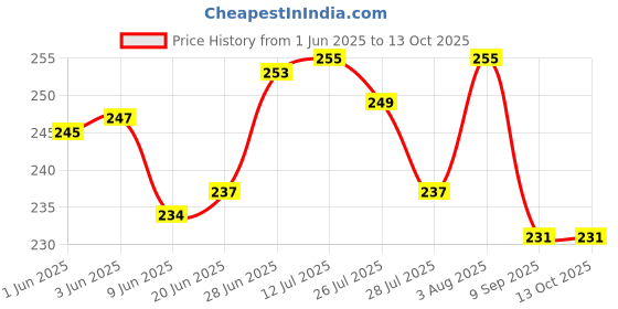 flipkart.com stead Winner Scissors 6" Razor 1, Barber comb 1, ( Pack of 3 ) For Men & Women Scissors stead Price History Graph from 1 Jun 2025 to 13 Oct 2025