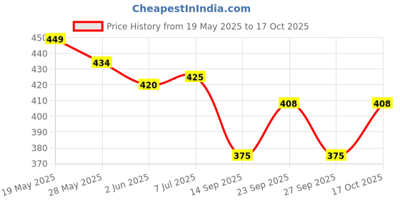flipkart.com winner wings Dancing and Musical Frog Toy for kids age 1 to 4 year/ Best Gift winner wings Price History Graph from 19 May 2025 to 17 Oct 2025