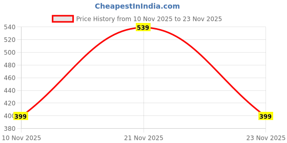 flipkart.com winners Prime Globe 1010- MS Desktop Political World Globe winners Price History Graph from 10 Nov 2025 to 23 Nov 2025