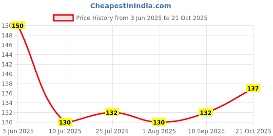 flipkart.com winni celebrate relations NESCAFE Printed Black Classic Coffee Ceramic Cup for Coffee Cocoa & Tea Drinkers Ceramic Coffee Mug winni celebrate relations Price History Graph from 3 Jun 2025 to 21 Oct 2025