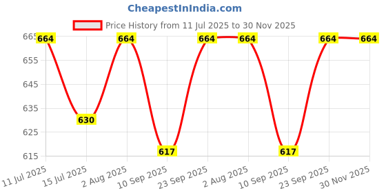 flipkart.com winnie hankies DryFeel Langot for Newborn Baby | Premium Cotton Padding | 0 - 9M | 5-10kg |12pc winnie hankies Price History Graph from 11 Jul 2025 to 30 Nov 2025