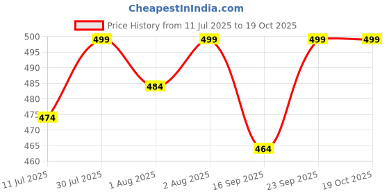 flipkart.com winnie hankies DryFeel Langot for Newborn Baby | Premium Cotton Padding | 0 - 9M | 5-10kg |6pc winnie hankies Price History Graph from 11 Jul 2025 to 17 Oct 2025