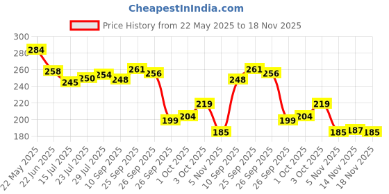 flipkart.com WINNIE HANKIES MENS HANDKERCHIEF WHITE BORDER -PACK OF 12 ["White"] Handkerchief Price History Graph from 22 May 2025 to 18 Nov 2025