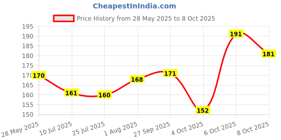 flipkart.com WINNIE HANKIES White checks 6 ["White"] Handkerchief Price History Graph from 28 May 2025 to 8 Oct 2025