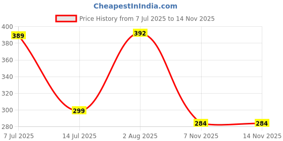 flipkart.com winnsun 110 TC Polyester King Floral Fitted (Elastic) Bedsheet winnsun Price History Graph from 7 Jul 2025 to 12 Nov 2025