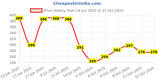 flipkart.com winnsun 110 TC Polyester King Floral Fitted (Elastic) Bedsheet winnsun Price History Graph from 14 Jun 2025 to 14 Oct 2025