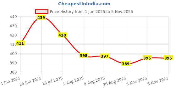flipkart.com winnsun Banana Design Backdrop Pooja Cloth|Taiwan 5*8 FT Altar winnsun Price History Graph from 1 Jun 2025 to 5 Nov 2025