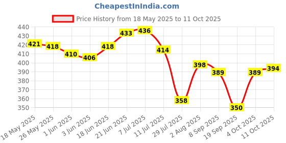 flipkart.com winnsun Banana Leaf Decorative Backdrop Curtains Altar Cloth winnsun Price History Graph from 18 May 2025 to 11 Oct 2025