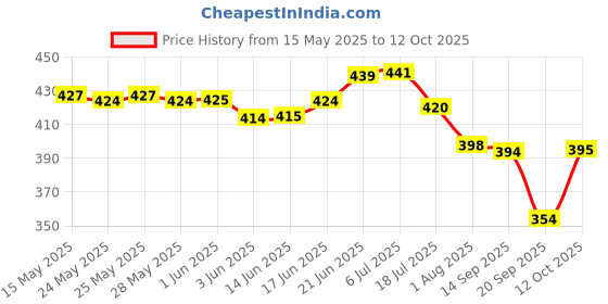 flipkart.com winnsun Decorative Backdrop Curtains Altar Cloth winnsun Price History Graph from 15 May 2025 to 12 Oct 2025