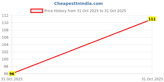 flipkart.com winntressy Beanie winntressy Price History Graph from 31 Oct 2025 to 31 Oct 2025