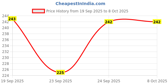 flipkart.com winpro Basketball Nets Heavy Duty Outdoor, 12 Loops, Blue-Red-White Multi-Colour net Basketball Net winpro Price History Graph from 19 Sep 2025 to 8 Oct 2025