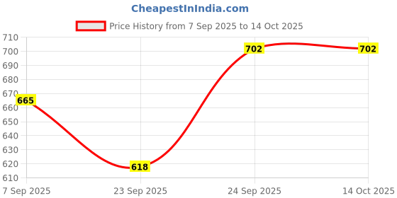 flipkart.com winpro Basketball Ring winpro Price History Graph from 7 Sep 2025 to 13 Oct 2025