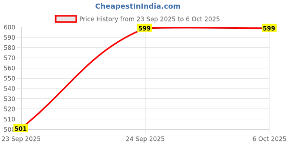 flipkart.com winpro Combo Full size Ring+ basketball Basketball - Size: 7 winpro Price History Graph from 23 Sep 2025 to 6 Oct 2025