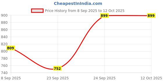 flipkart.com winpro Full size Ring + Heavy Basketball Combo Basketball - Size: 7 winpro Price History Graph from 8 Sep 2025 to 12 Oct 2025