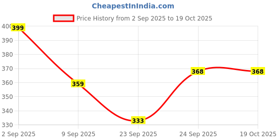 flipkart.com winpro Wooden mettalic grey paint baseeballbat only full size bat Willow Baseball Bat For 15+ Yrs winpro Price History Graph from 2 Sep 2025 to 18 Oct 2025