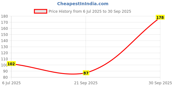 flipkart.com winry Green Tea Sticks Face Shaping shining Face Shaping Mask winry Price History Graph from 6 Jul 2025 to 30 Sep 2025