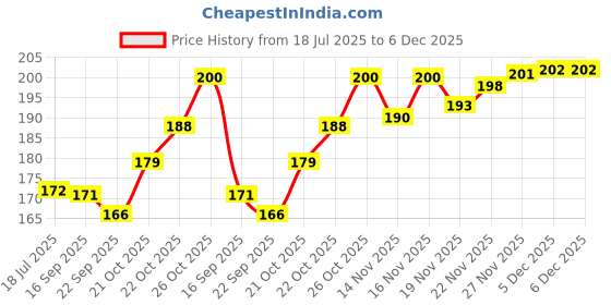 flipkart.com winry Refreshing Foot Spa at Home MANICURE PEDICURE SHAMPOO winry Price History Graph from 18 Jul 2025 to 6 Dec 2025