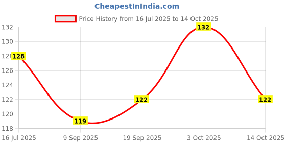 flipkart.com winry THE SOFT PAPER SOAP FOR CLEANING HANDS AND FACE FOR KIDS AND ADULTS winry Price History Graph from 16 Jul 2025 to 14 Oct 2025