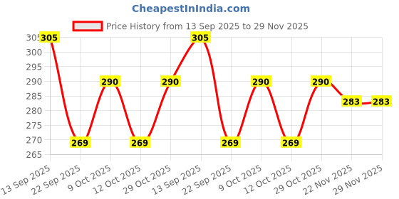 flipkart.com winscrafts Lotus T-Light Urli Iron Vase winscrafts Price History Graph from 13 Sep 2025 to 29 Nov 2025
