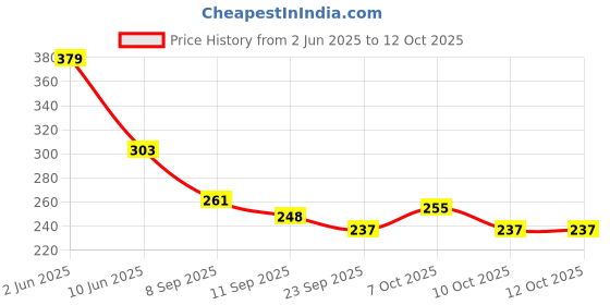 flipkart.com winscrafts Morrocan Blue Iron Table Lantern winscrafts Price History Graph from 2 Jun 2025 to 12 Oct 2025