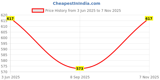 flipkart.com winscrafts Morrocan Blue Iron Table Lantern winscrafts Price History Graph from 3 Jun 2025 to 7 Nov 2025