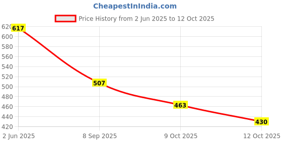 flipkart.com winscrafts Morrocan Blue, Yellow Iron Table Lantern winscrafts Price History Graph from 2 Jun 2025 to 12 Oct 2025