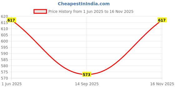 flipkart.com winscrafts Morrocan Red Iron Table Lantern winscrafts Price History Graph from 1 Jun 2025 to 16 Nov 2025
