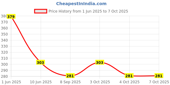 flipkart.com winscrafts Morrocan Red Iron Table Lantern winscrafts Price History Graph from 1 Jun 2025 to 6 Oct 2025
