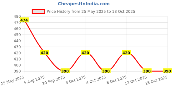 flipkart.com winscrafts Morrocan Yellow Iron Table Lantern winscrafts Price History Graph from 25 May 2025 to 17 Oct 2025