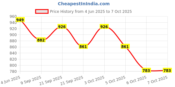 flipkart.com winscrafts Star Lantern Yellow Iron Table Lantern winscrafts Price History Graph from 4 Jun 2025 to 7 Oct 2025