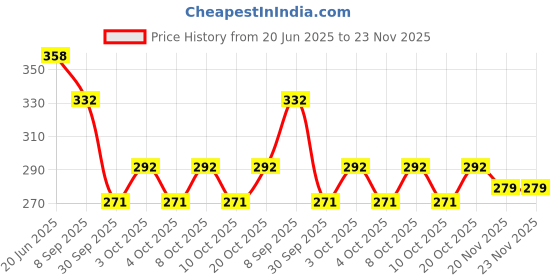 flipkart.com winskey Stream reck(Misha) Steel Trivet winskey Price History Graph from 20 Jun 2025 to 23 Nov 2025
