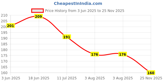flipkart.com winslow 1 L Beige Laundry Stool/Storage winslow Price History Graph from 3 Jun 2025 to 25 Nov 2025