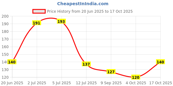 flipkart.com winslow Matka Cover with Rubber Grip Size Adjustable Made with 100% Cotton Washable Collapsible Strainer winslow Price History Graph from 20 Jun 2025 to 17 Oct 2025