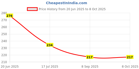 flipkart.com winslow Salt & Pepper Set Plastic winslow Price History Graph from 20 Jun 2025 to 8 Oct 2025