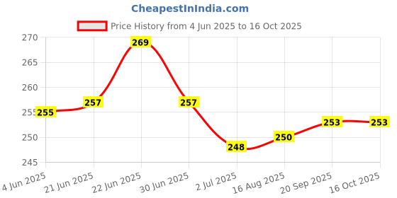 flipkart.com winslow Vada Maker Stainless Steel for Kitchen | Medu Vada Maker Machine, Vada Maker winslow Price History Graph from 4 Jun 2025 to 16 Oct 2025
