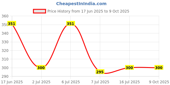 flipkart.com WINSOL 8x12ft Gaming Green Screen Background Backdrop Photo YouTube Insta Videos Reflector Price History Graph from 17 Jun 2025 to 9 Oct 2025