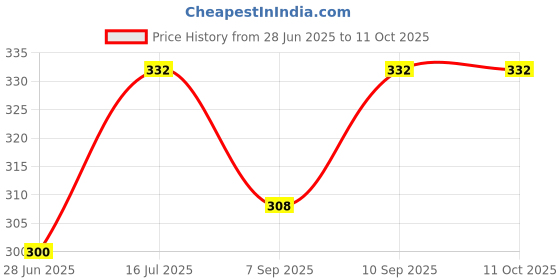 flipkart.com WINSOL 8x12ft Gaming Green Screen Background Backdrop Photo YouTube Insta Videos Reflector Price History Graph from 28 Jun 2025 to 10 Oct 2025