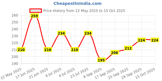 flipkart.com winsome Bent Drinking Straw winsome Price History Graph from 22 May 2025 to 14 Oct 2025