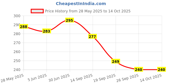 flipkart.com winsome collection Ethnic Jutis Jutis For Women winsome collection Price History Graph from 28 May 2025 to 13 Oct 2025